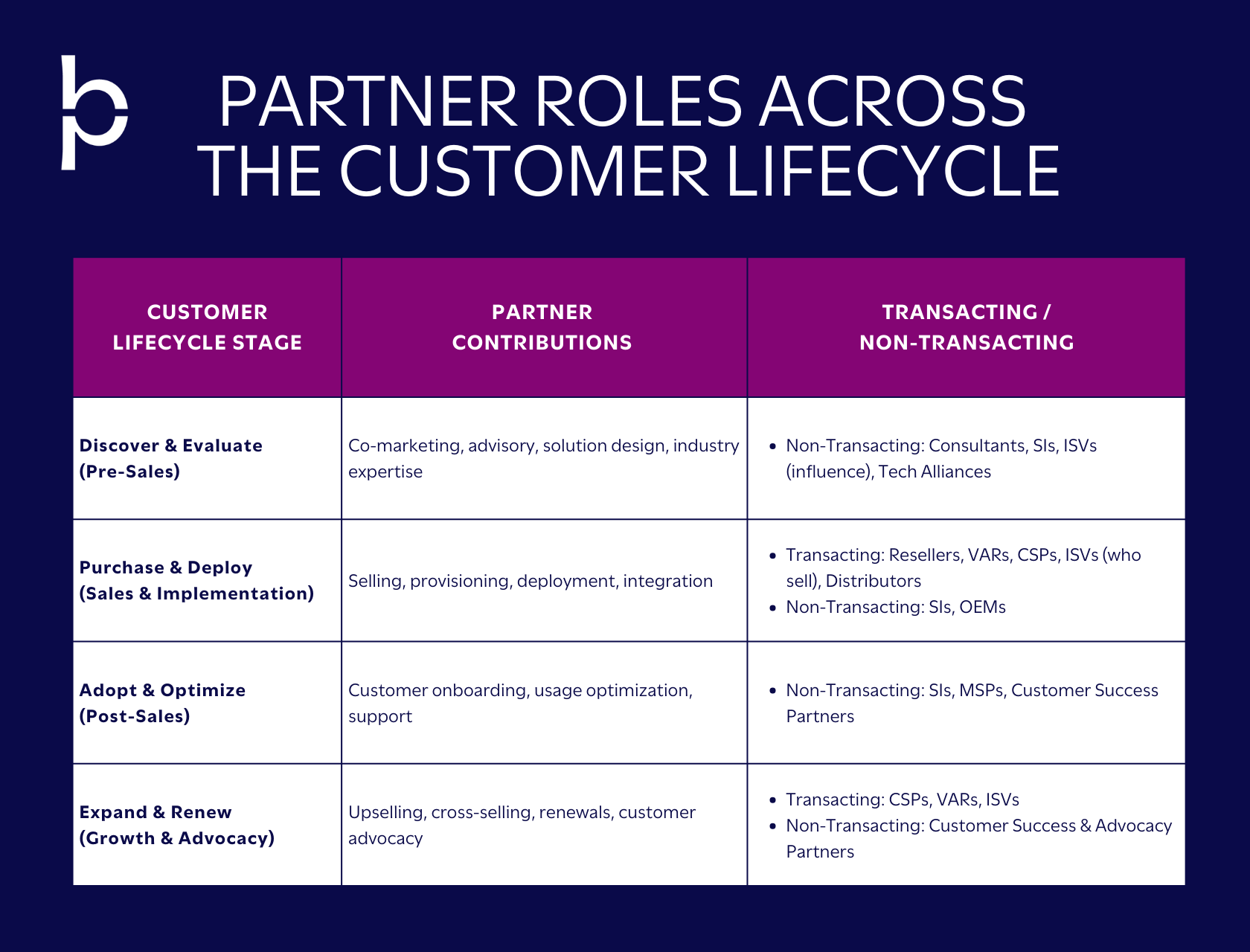 Partner Roles Across  the Customer Lifecycle bridge partners