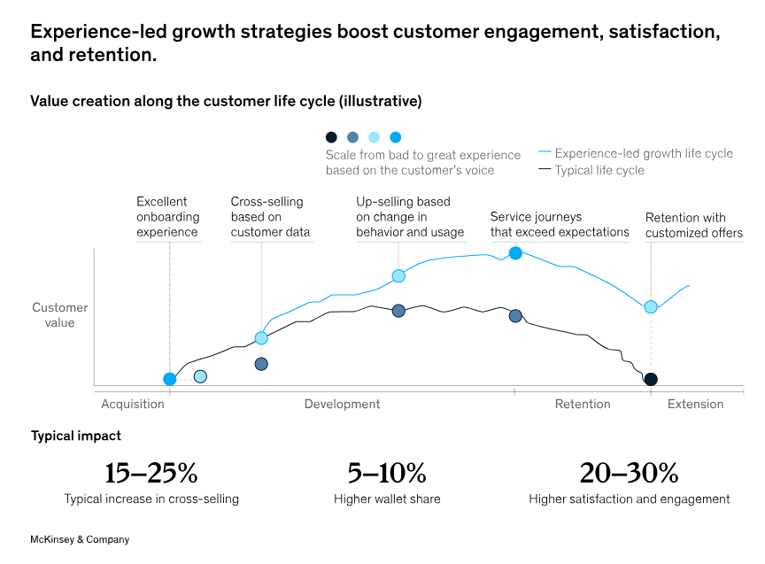 experience led growth cx mckinsey and co