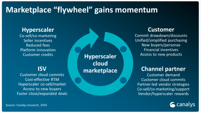 marketplace flywheel canalys research