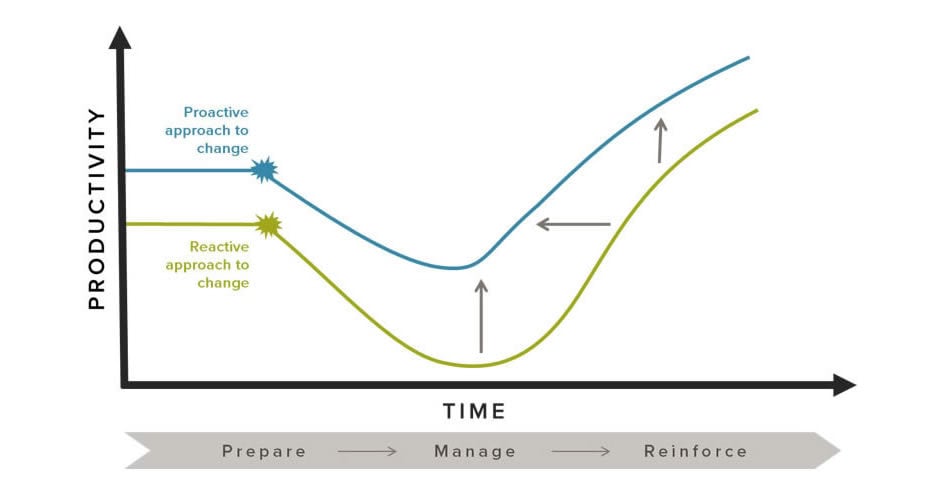 Planning for the Inevitable: A Proactive Change Approach - Bridge Partners